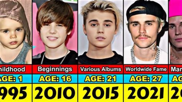 How Old Will Justin Bieber Be In 2024: A Detailed Chronological Analysis