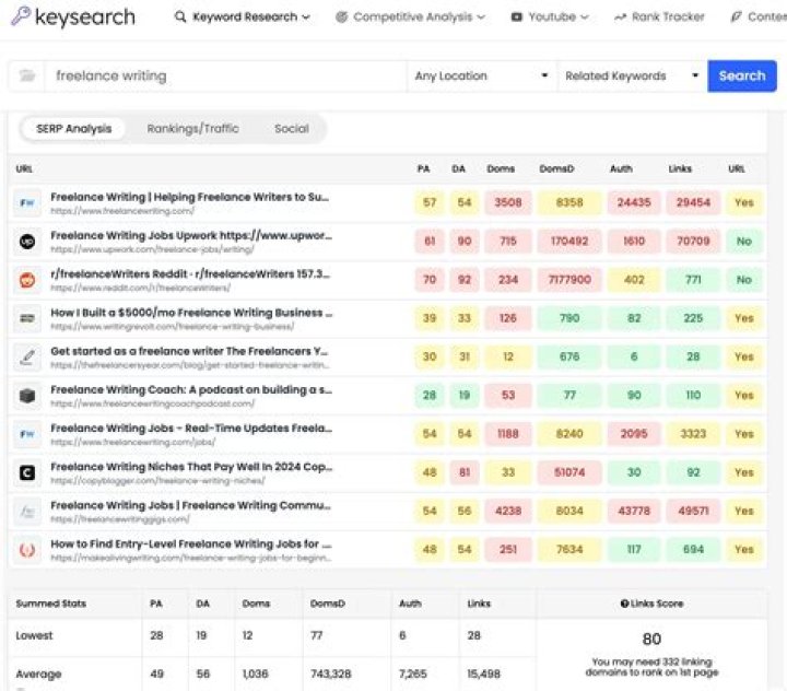 The Ultimate Guide To Tracking Google Keyword Rankings